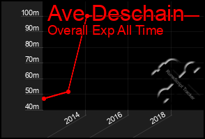 Total Graph of Ave Deschain