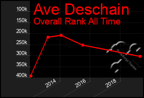 Total Graph of Ave Deschain