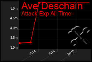 Total Graph of Ave Deschain