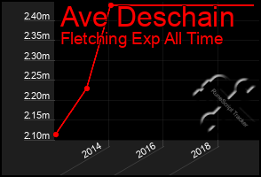 Total Graph of Ave Deschain