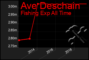 Total Graph of Ave Deschain