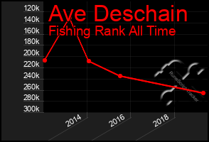 Total Graph of Ave Deschain