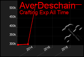 Total Graph of Ave Deschain