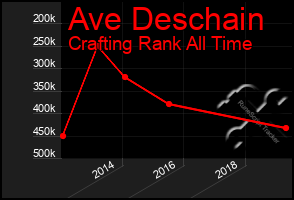 Total Graph of Ave Deschain