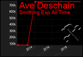 Total Graph of Ave Deschain