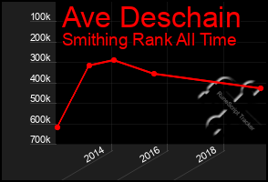 Total Graph of Ave Deschain