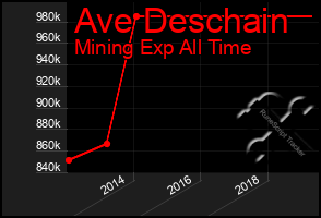 Total Graph of Ave Deschain