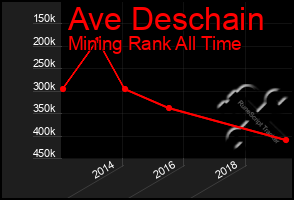 Total Graph of Ave Deschain