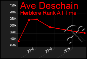 Total Graph of Ave Deschain