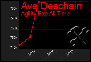 Total Graph of Ave Deschain