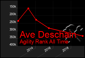 Total Graph of Ave Deschain