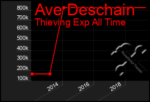 Total Graph of Ave Deschain