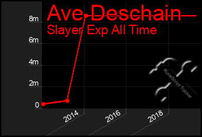 Total Graph of Ave Deschain