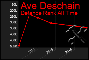 Total Graph of Ave Deschain