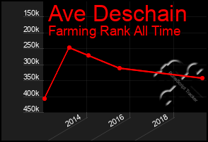 Total Graph of Ave Deschain