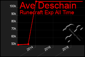 Total Graph of Ave Deschain