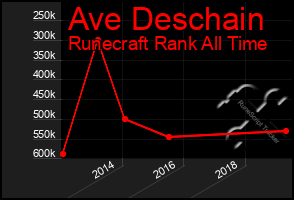 Total Graph of Ave Deschain