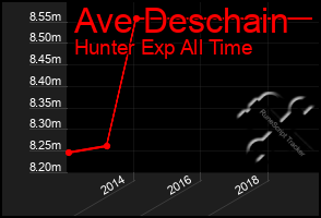 Total Graph of Ave Deschain