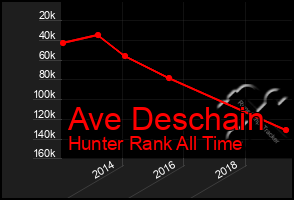 Total Graph of Ave Deschain