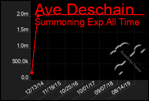 Total Graph of Ave Deschain