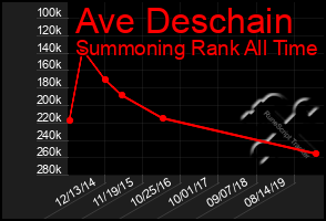 Total Graph of Ave Deschain