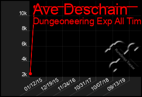 Total Graph of Ave Deschain