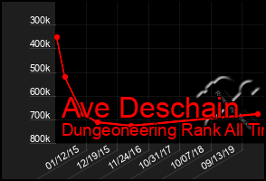 Total Graph of Ave Deschain