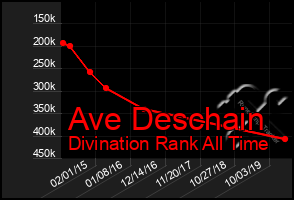 Total Graph of Ave Deschain