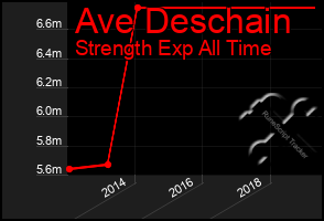 Total Graph of Ave Deschain