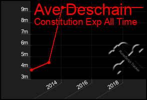 Total Graph of Ave Deschain