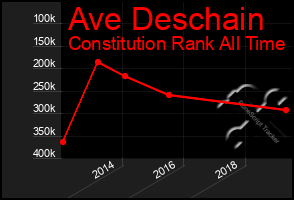 Total Graph of Ave Deschain