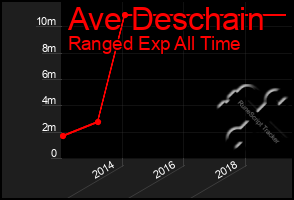 Total Graph of Ave Deschain