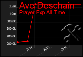 Total Graph of Ave Deschain