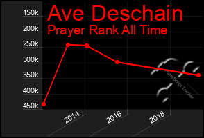 Total Graph of Ave Deschain