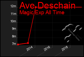 Total Graph of Ave Deschain