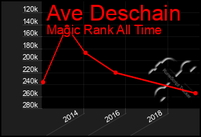 Total Graph of Ave Deschain