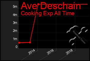 Total Graph of Ave Deschain