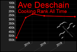 Total Graph of Ave Deschain