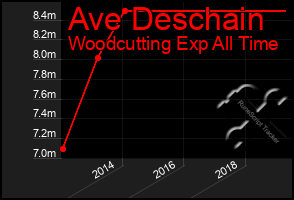 Total Graph of Ave Deschain