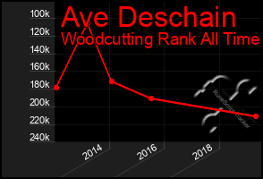 Total Graph of Ave Deschain