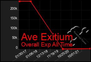 Total Graph of Ave Exitium