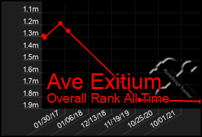 Total Graph of Ave Exitium