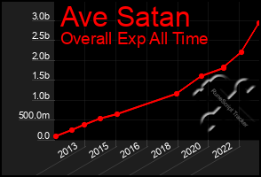 Total Graph of Ave Satan