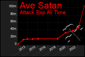 Total Graph of Ave Satan