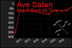 Total Graph of Ave Satan