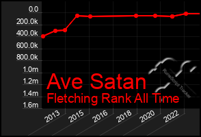 Total Graph of Ave Satan