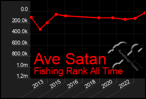 Total Graph of Ave Satan