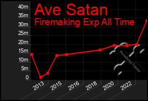 Total Graph of Ave Satan