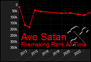 Total Graph of Ave Satan