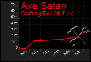 Total Graph of Ave Satan